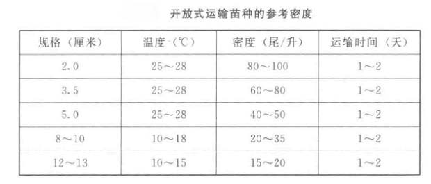 鱼苗种运输前应做好哪些准备工作？封闭式运输、大规格鱼种运输如何进行？ ...
