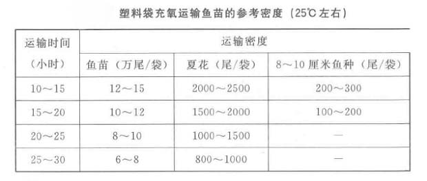 鱼苗种运输前应做好哪些准备工作？封闭式运输、大规格鱼种运输如